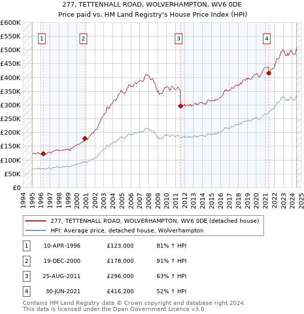 277, TETTENHALL ROAD, WOLVERHAMPTON, WV6 0DE: Price paid vs HM Land Registry's House Price Index