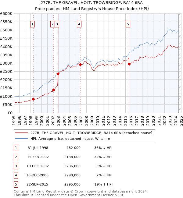 277B, THE GRAVEL, HOLT, TROWBRIDGE, BA14 6RA: Price paid vs HM Land Registry's House Price Index