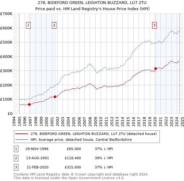 278, BIDEFORD GREEN, LEIGHTON BUZZARD, LU7 2TU: Price paid vs HM Land Registry's House Price Index