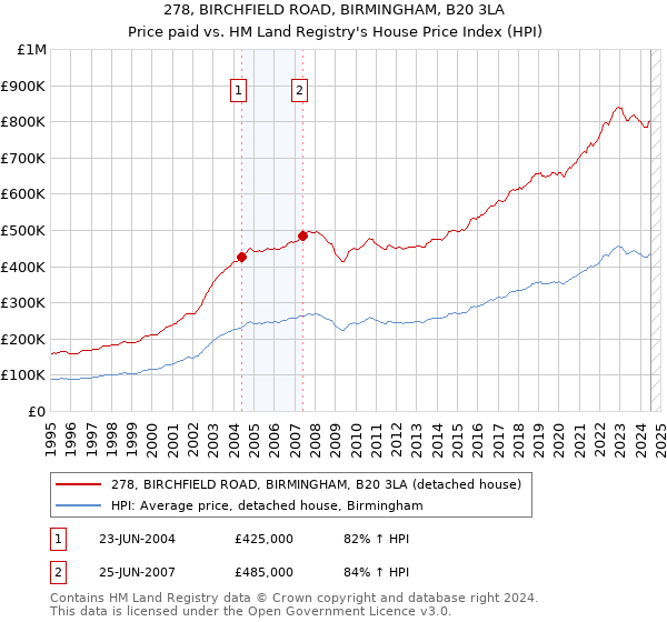 278, BIRCHFIELD ROAD, BIRMINGHAM, B20 3LA: Price paid vs HM Land Registry's House Price Index