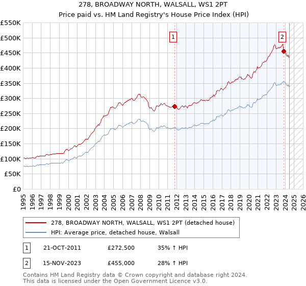 278, BROADWAY NORTH, WALSALL, WS1 2PT: Price paid vs HM Land Registry's House Price Index