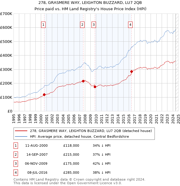 278, GRASMERE WAY, LEIGHTON BUZZARD, LU7 2QB: Price paid vs HM Land Registry's House Price Index