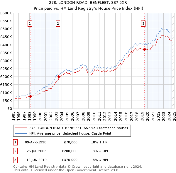 278, LONDON ROAD, BENFLEET, SS7 5XR: Price paid vs HM Land Registry's House Price Index