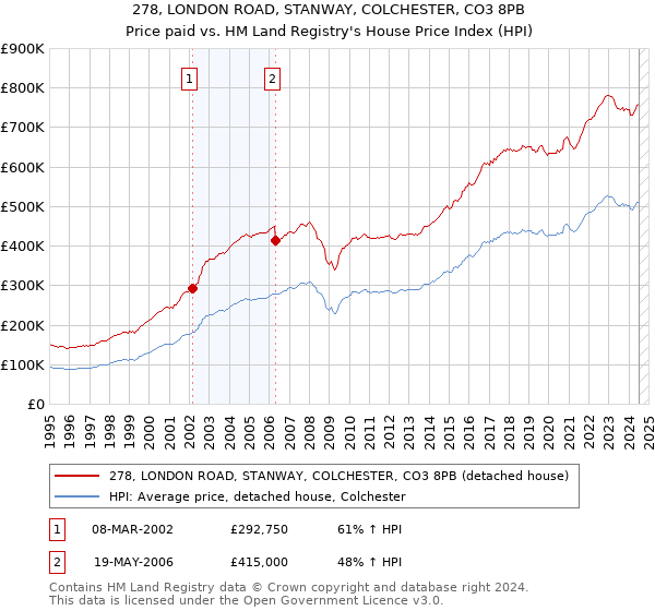 278, LONDON ROAD, STANWAY, COLCHESTER, CO3 8PB: Price paid vs HM Land Registry's House Price Index