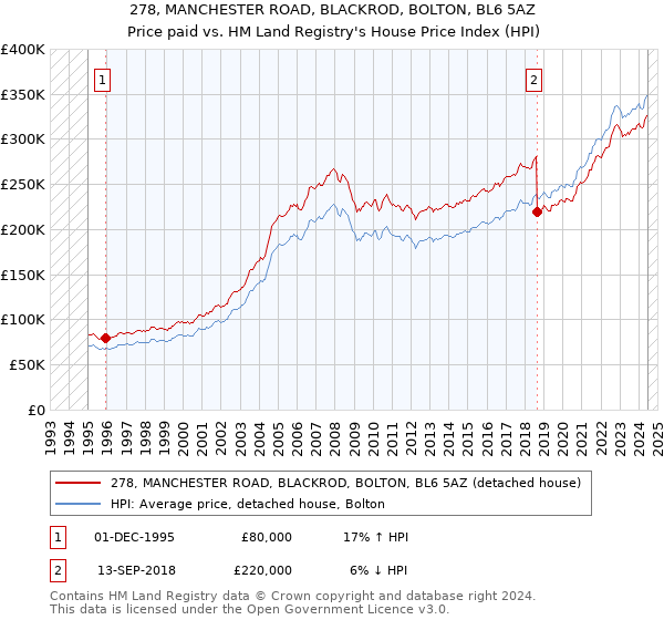 278, MANCHESTER ROAD, BLACKROD, BOLTON, BL6 5AZ: Price paid vs HM Land Registry's House Price Index