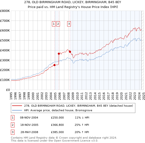 278, OLD BIRMINGHAM ROAD, LICKEY, BIRMINGHAM, B45 8EY: Price paid vs HM Land Registry's House Price Index