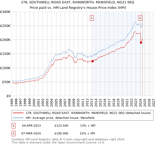 278, SOUTHWELL ROAD EAST, RAINWORTH, MANSFIELD, NG21 0EQ: Price paid vs HM Land Registry's House Price Index