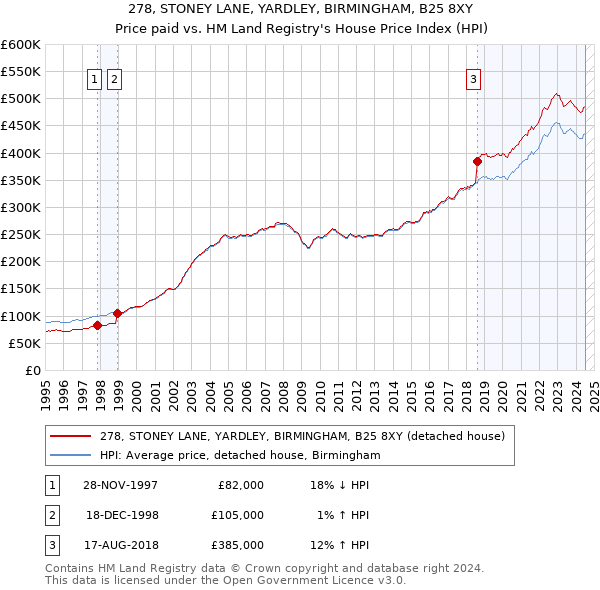 278, STONEY LANE, YARDLEY, BIRMINGHAM, B25 8XY: Price paid vs HM Land Registry's House Price Index