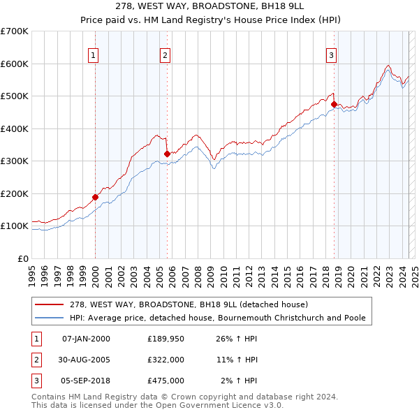 278, WEST WAY, BROADSTONE, BH18 9LL: Price paid vs HM Land Registry's House Price Index