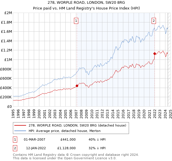 278, WORPLE ROAD, LONDON, SW20 8RG: Price paid vs HM Land Registry's House Price Index