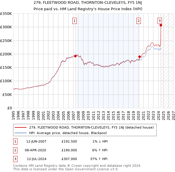 279, FLEETWOOD ROAD, THORNTON-CLEVELEYS, FY5 1NJ: Price paid vs HM Land Registry's House Price Index