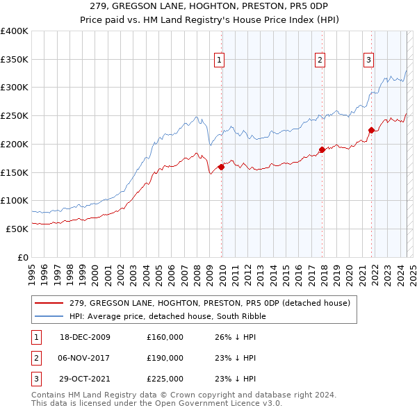 279, GREGSON LANE, HOGHTON, PRESTON, PR5 0DP: Price paid vs HM Land Registry's House Price Index