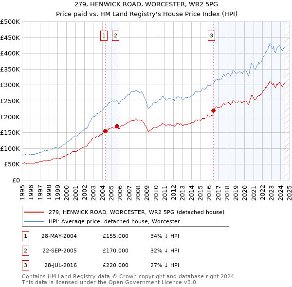 279, HENWICK ROAD, WORCESTER, WR2 5PG: Price paid vs HM Land Registry's House Price Index