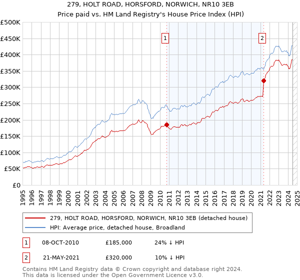 279, HOLT ROAD, HORSFORD, NORWICH, NR10 3EB: Price paid vs HM Land Registry's House Price Index