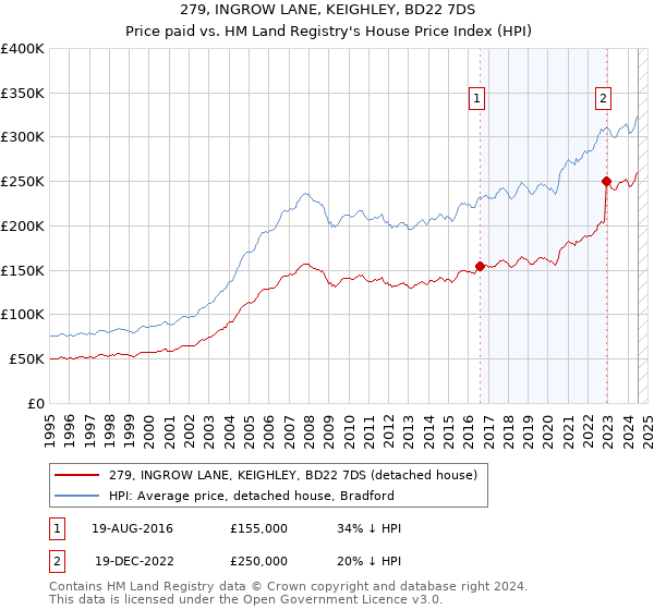 279, INGROW LANE, KEIGHLEY, BD22 7DS: Price paid vs HM Land Registry's House Price Index