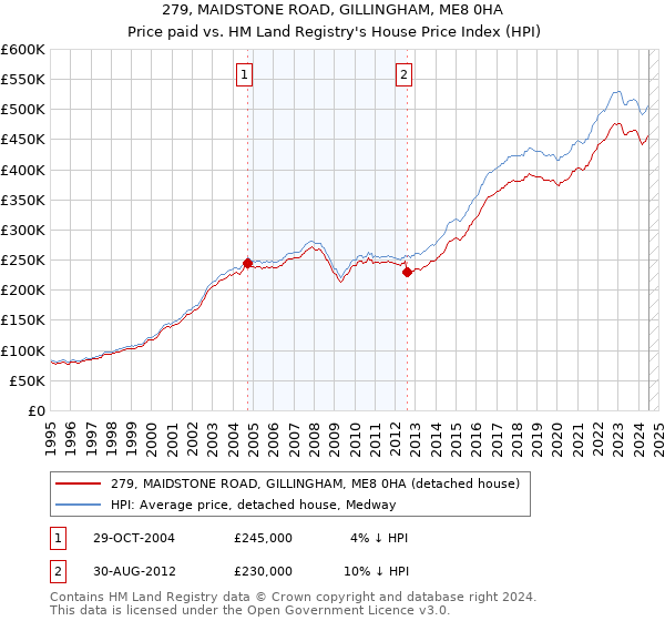 279, MAIDSTONE ROAD, GILLINGHAM, ME8 0HA: Price paid vs HM Land Registry's House Price Index