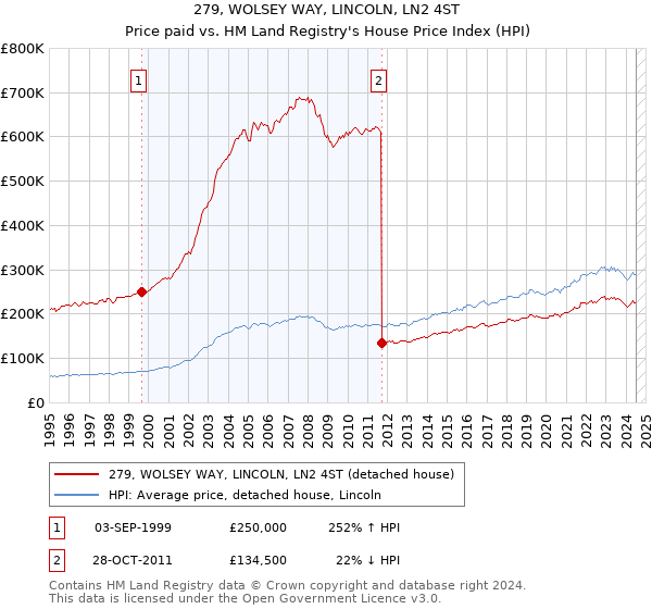 279, WOLSEY WAY, LINCOLN, LN2 4ST: Price paid vs HM Land Registry's House Price Index