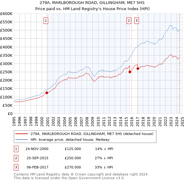 279A, MARLBOROUGH ROAD, GILLINGHAM, ME7 5HS: Price paid vs HM Land Registry's House Price Index