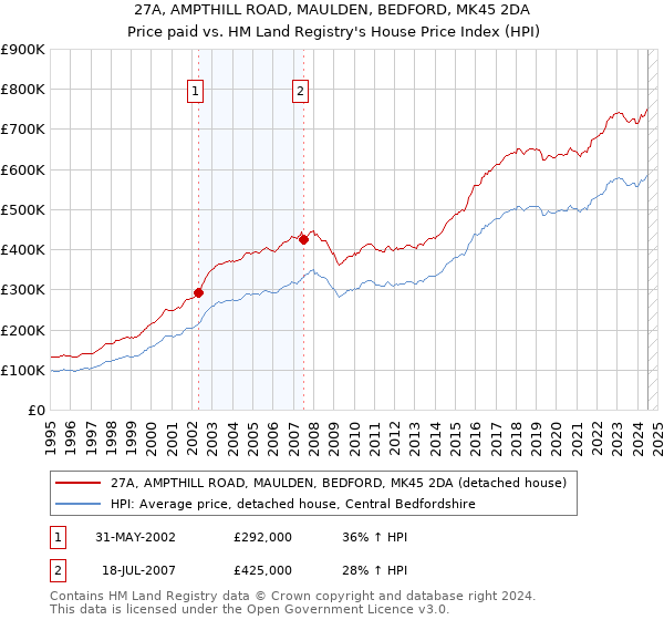 27A, AMPTHILL ROAD, MAULDEN, BEDFORD, MK45 2DA: Price paid vs HM Land Registry's House Price Index