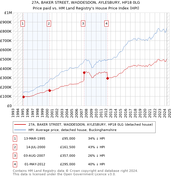 27A, BAKER STREET, WADDESDON, AYLESBURY, HP18 0LG: Price paid vs HM Land Registry's House Price Index