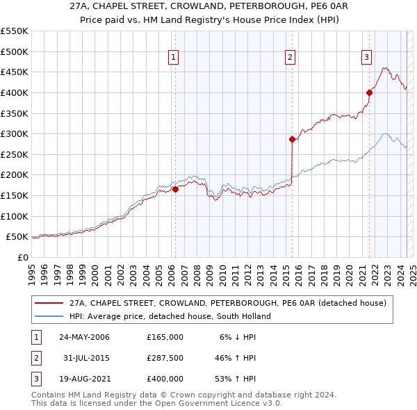 27A, CHAPEL STREET, CROWLAND, PETERBOROUGH, PE6 0AR: Price paid vs HM Land Registry's House Price Index