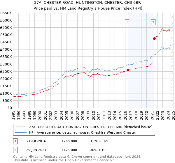 27A, CHESTER ROAD, HUNTINGTON, CHESTER, CH3 6BR: Price paid vs HM Land Registry's House Price Index