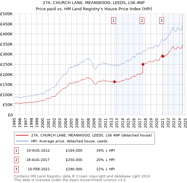 27A, CHURCH LANE, MEANWOOD, LEEDS, LS6 4NP: Price paid vs HM Land Registry's House Price Index