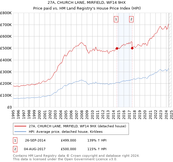 27A, CHURCH LANE, MIRFIELD, WF14 9HX: Price paid vs HM Land Registry's House Price Index