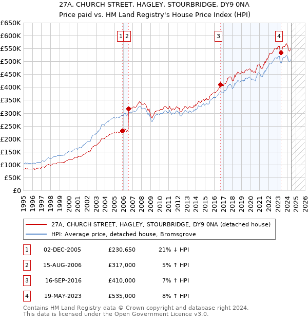 27A, CHURCH STREET, HAGLEY, STOURBRIDGE, DY9 0NA: Price paid vs HM Land Registry's House Price Index