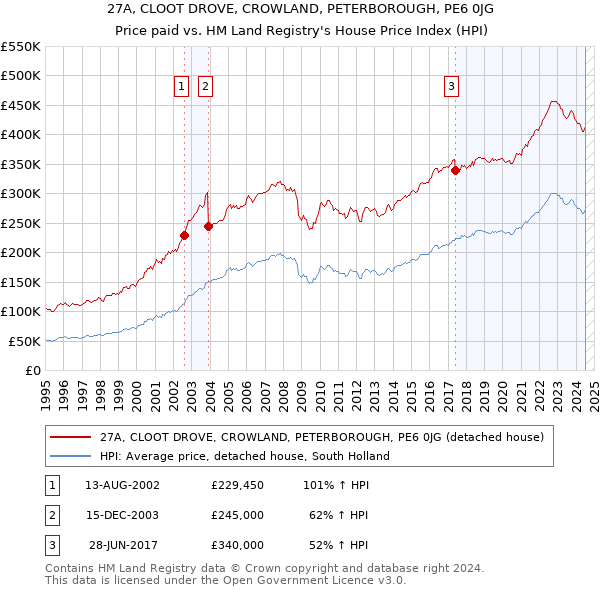 27A, CLOOT DROVE, CROWLAND, PETERBOROUGH, PE6 0JG: Price paid vs HM Land Registry's House Price Index