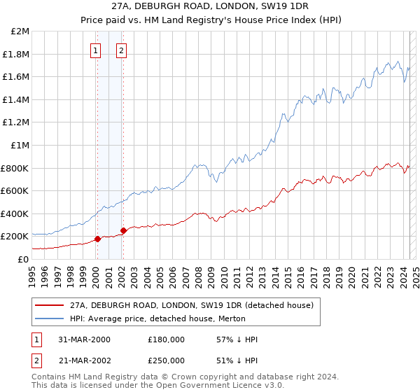 27A, DEBURGH ROAD, LONDON, SW19 1DR: Price paid vs HM Land Registry's House Price Index