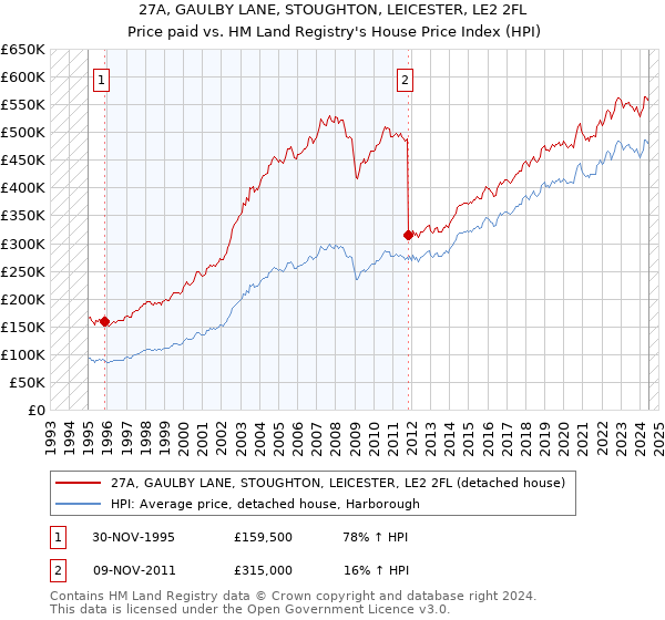 27A, GAULBY LANE, STOUGHTON, LEICESTER, LE2 2FL: Price paid vs HM Land Registry's House Price Index