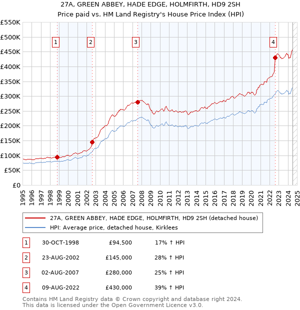 27A, GREEN ABBEY, HADE EDGE, HOLMFIRTH, HD9 2SH: Price paid vs HM Land Registry's House Price Index