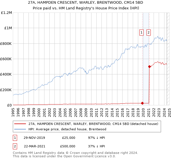 27A, HAMPDEN CRESCENT, WARLEY, BRENTWOOD, CM14 5BD: Price paid vs HM Land Registry's House Price Index