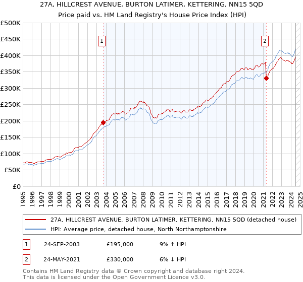 27A, HILLCREST AVENUE, BURTON LATIMER, KETTERING, NN15 5QD: Price paid vs HM Land Registry's House Price Index