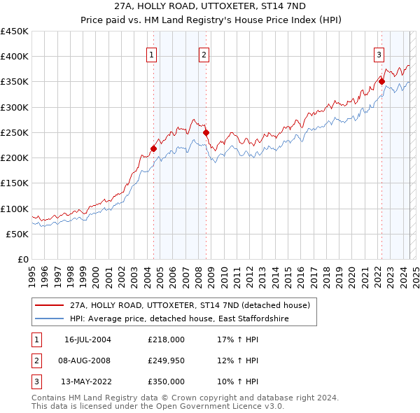 27A, HOLLY ROAD, UTTOXETER, ST14 7ND: Price paid vs HM Land Registry's House Price Index