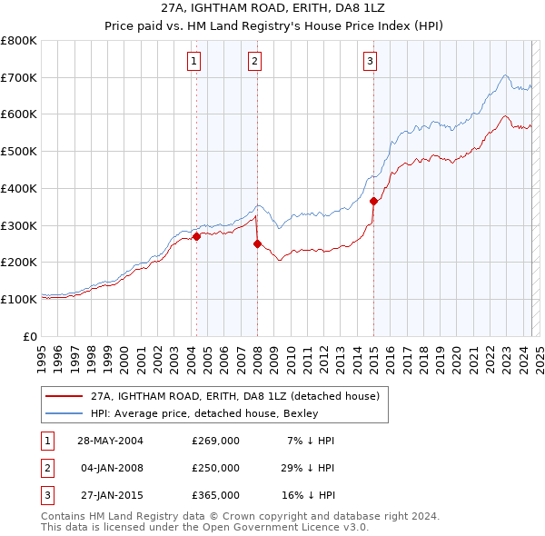 27A, IGHTHAM ROAD, ERITH, DA8 1LZ: Price paid vs HM Land Registry's House Price Index