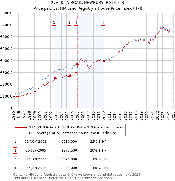 27A, KILN ROAD, NEWBURY, RG14 2LS: Price paid vs HM Land Registry's House Price Index