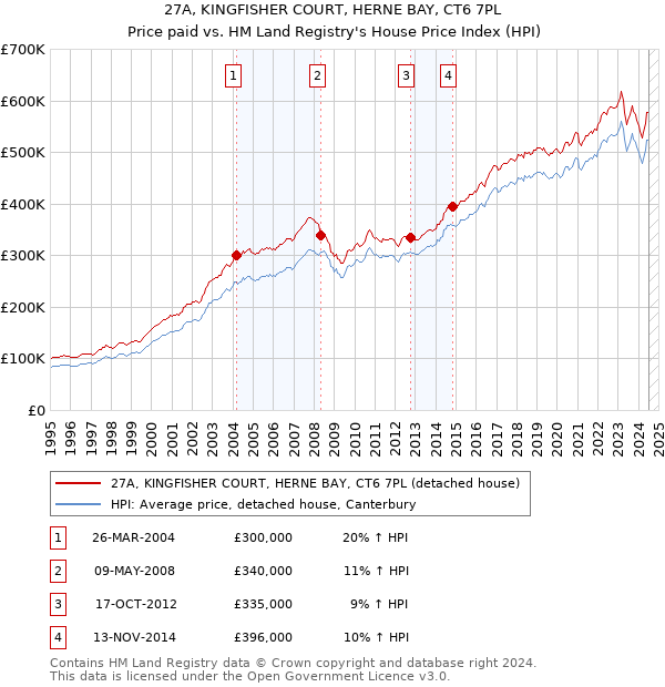 27A, KINGFISHER COURT, HERNE BAY, CT6 7PL: Price paid vs HM Land Registry's House Price Index