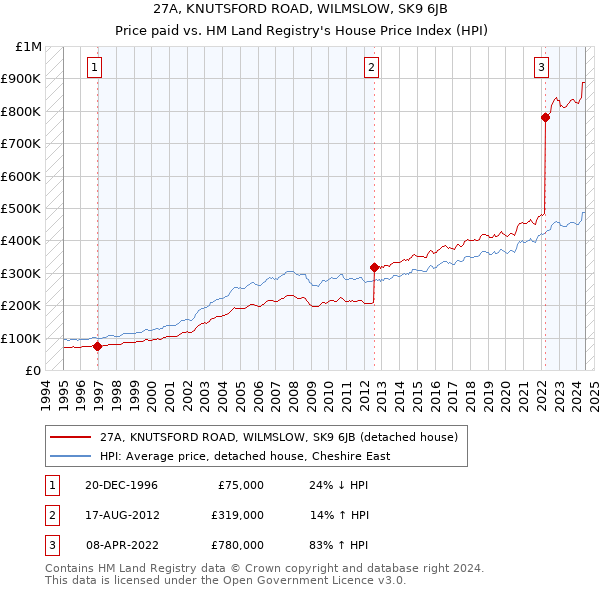 27A, KNUTSFORD ROAD, WILMSLOW, SK9 6JB: Price paid vs HM Land Registry's House Price Index