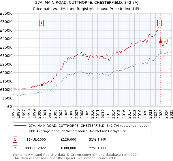 27A, MAIN ROAD, CUTTHORPE, CHESTERFIELD, S42 7AJ: Price paid vs HM Land Registry's House Price Index