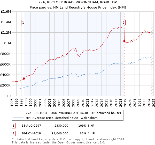 27A, RECTORY ROAD, WOKINGHAM, RG40 1DP: Price paid vs HM Land Registry's House Price Index