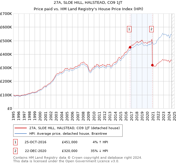 27A, SLOE HILL, HALSTEAD, CO9 1JT: Price paid vs HM Land Registry's House Price Index