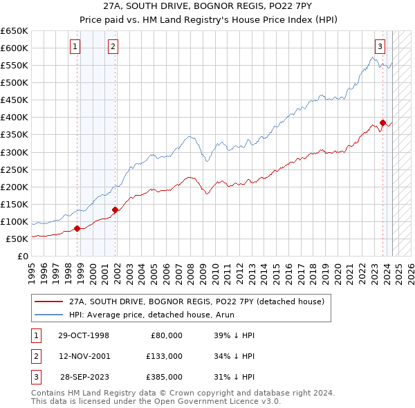 27A, SOUTH DRIVE, BOGNOR REGIS, PO22 7PY: Price paid vs HM Land Registry's House Price Index