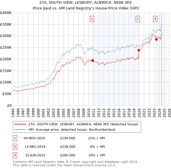 27A, SOUTH VIEW, LESBURY, ALNWICK, NE66 3PZ: Price paid vs HM Land Registry's House Price Index