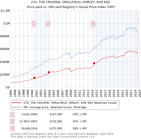 27A, THE CRAVENS, SMALLFIELD, HORLEY, RH6 9QS: Price paid vs HM Land Registry's House Price Index