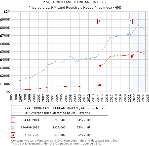 27A, THORN LANE, RAINHAM, RM13 9SJ: Price paid vs HM Land Registry's House Price Index