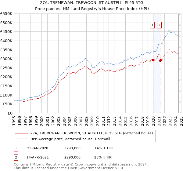 27A, TREMEWAN, TREWOON, ST AUSTELL, PL25 5TG: Price paid vs HM Land Registry's House Price Index