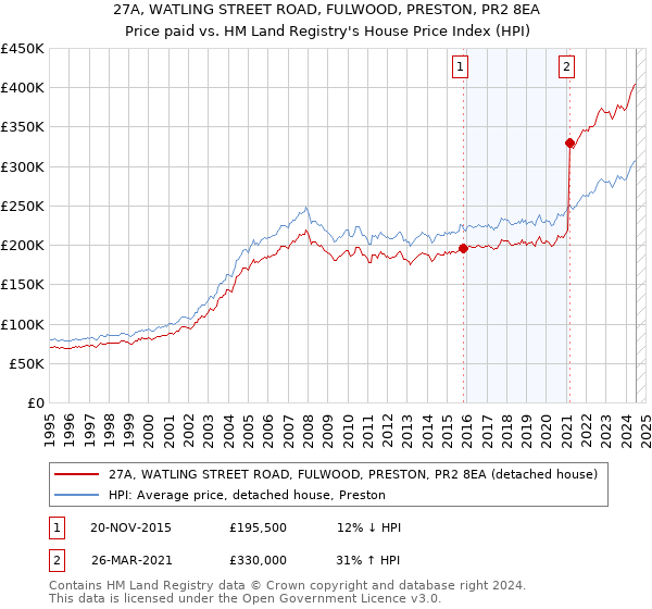 27A, WATLING STREET ROAD, FULWOOD, PRESTON, PR2 8EA: Price paid vs HM Land Registry's House Price Index