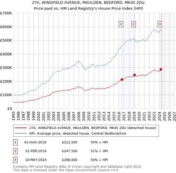 27A, WINGFIELD AVENUE, MAULDEN, BEDFORD, MK45 2DU: Price paid vs HM Land Registry's House Price Index